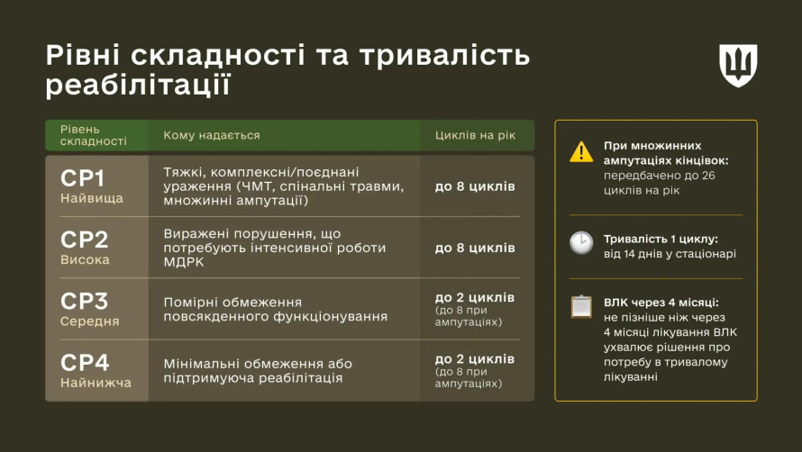 Безоплатна реабілітація для ветеранів: як отримати направлення та знайти лікарню