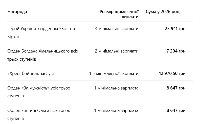 Виплати за бойові заслуги: які нагороди дають право на щомісячну допомогу у 2026 році